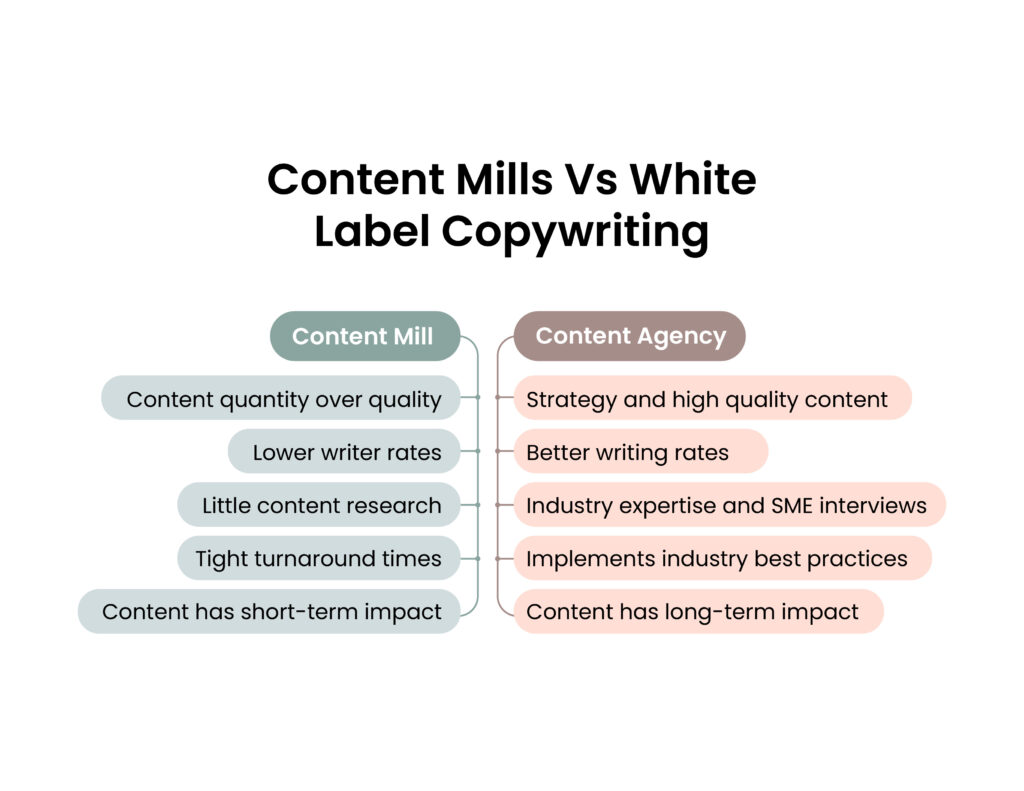 Content mill Vs White label copywriting divided into 2 columns
