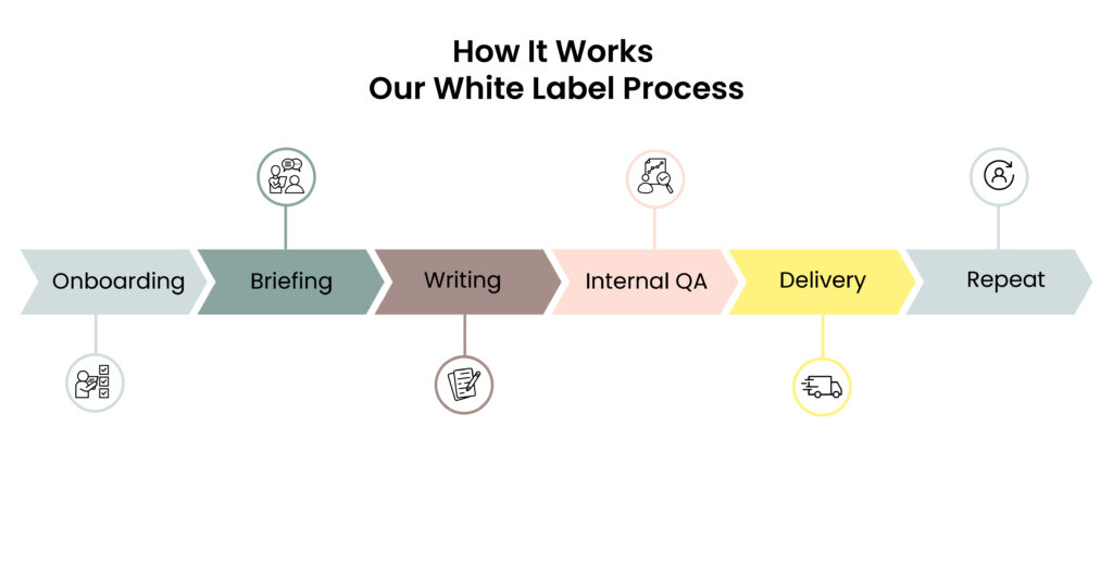 Diagram showing how the white label process works.  Onboarding, Briefing, writing, internal QA, delivery, repeat.  