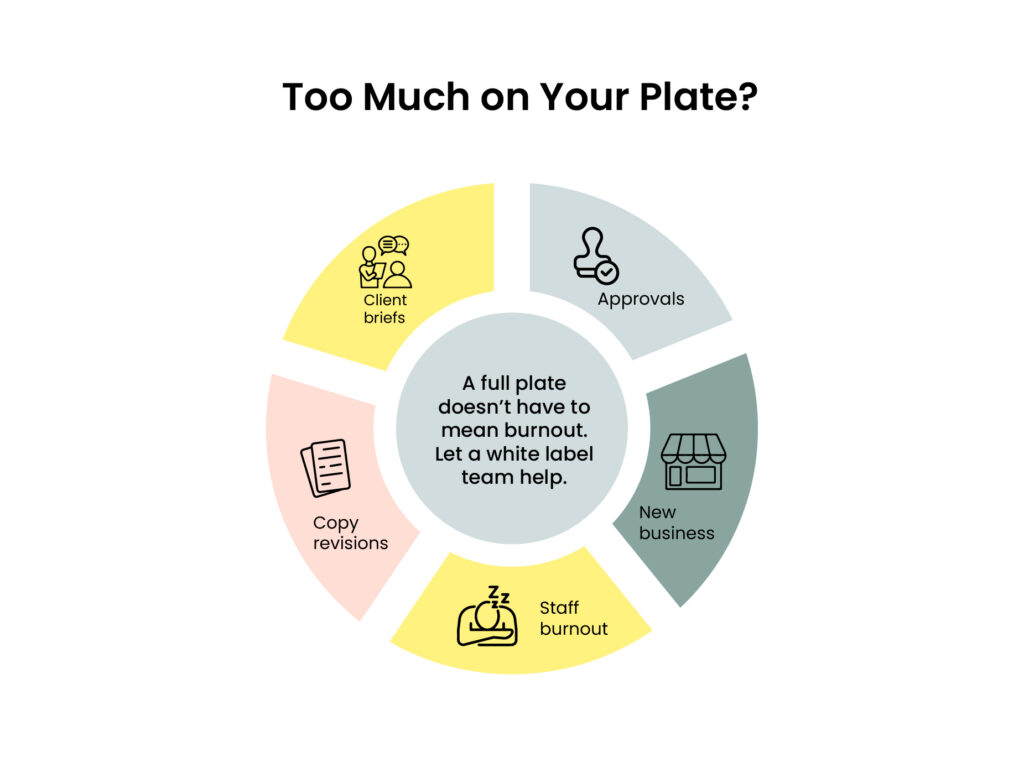 A picture of a full plate with Client briefs, approvals, new business, staff burnout, and copy revisions