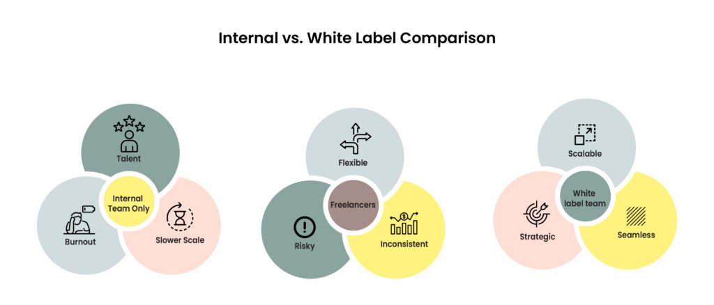 Internal VS white label comparison charts.