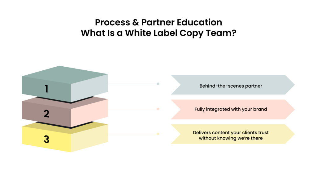 Diagram showing process and partner education.  What is aa white label copy team?  1: behind the scenes partner.  2: fully integrated with your brand.  3: delivers content you clients trust without knowing we're there.  