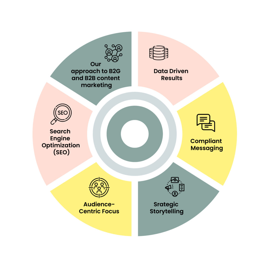A pie chart containing 6 sections reading - Our approach to b2g and b2b content marketing, data driven results, compliant messaging, strategic storytelling, audience centric focus, and search engine optimization (SEO)