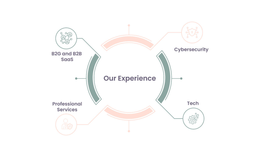 a circle with "our experience" in the center broken into 4 partsB2G and B2B Saas, Professional Services, Cybersecurity, and Tech