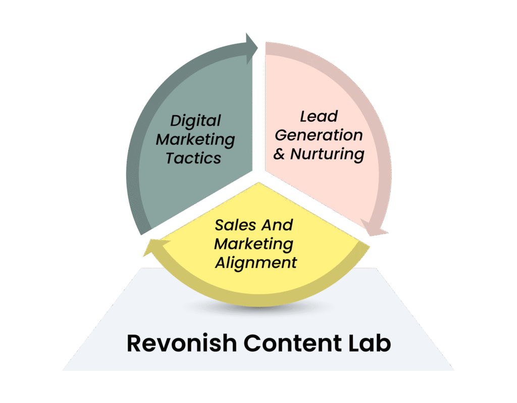 Pie chart with 3 parts reflecting Revonish Content Lab. Digital marketing tactics, lead generation and nurturing, and sales and marketing alignment.